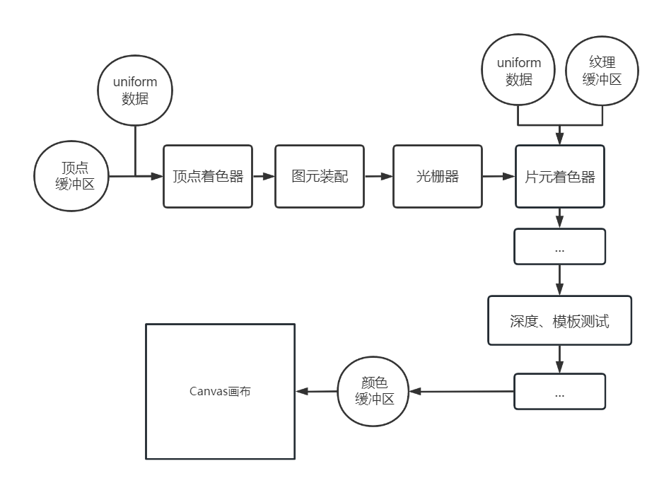 webgl渲染管线